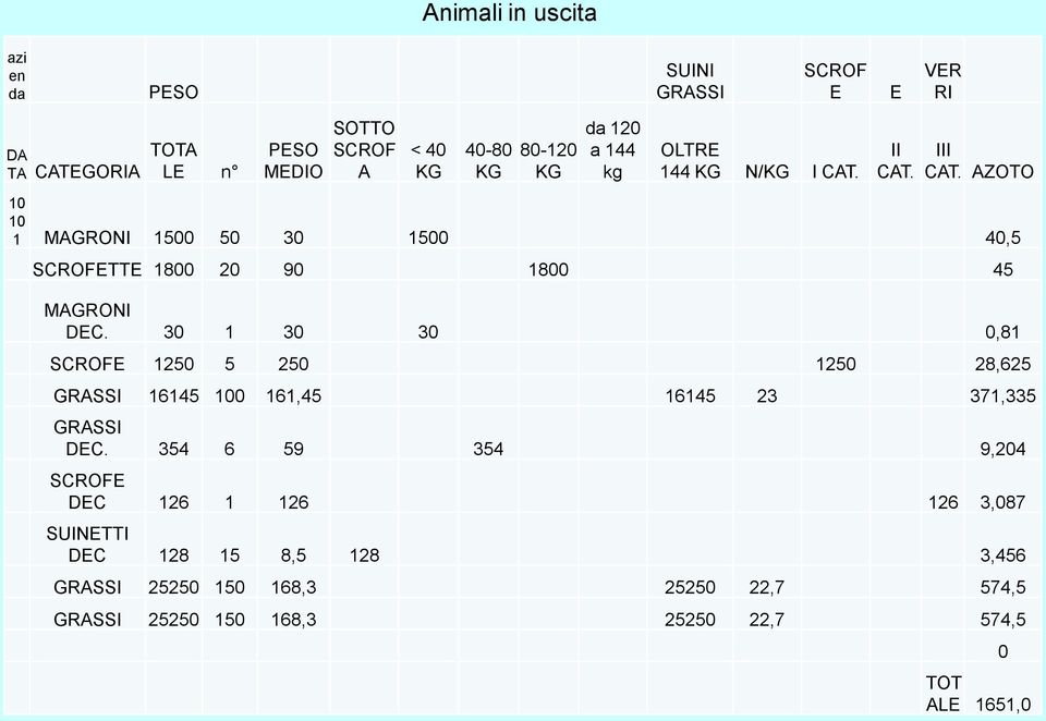 AZOTO 10 10 1 MAGRONI 1500 50 30 1500 40,5 SCROFETTE 1800 20 90 1800 45 MAGRONI DEC.