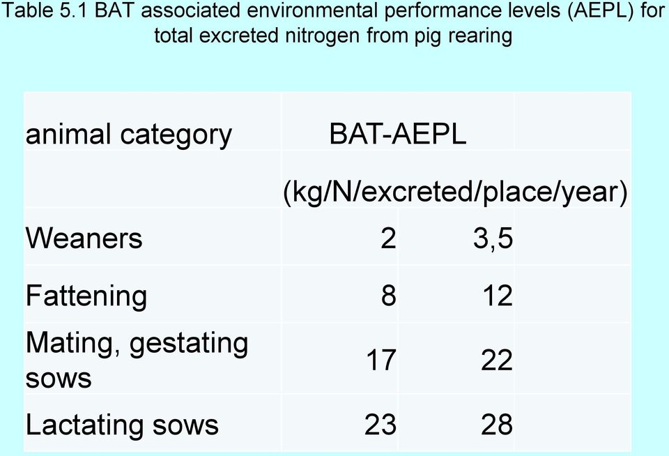 for total excreted nitrogen from pig rearing animal