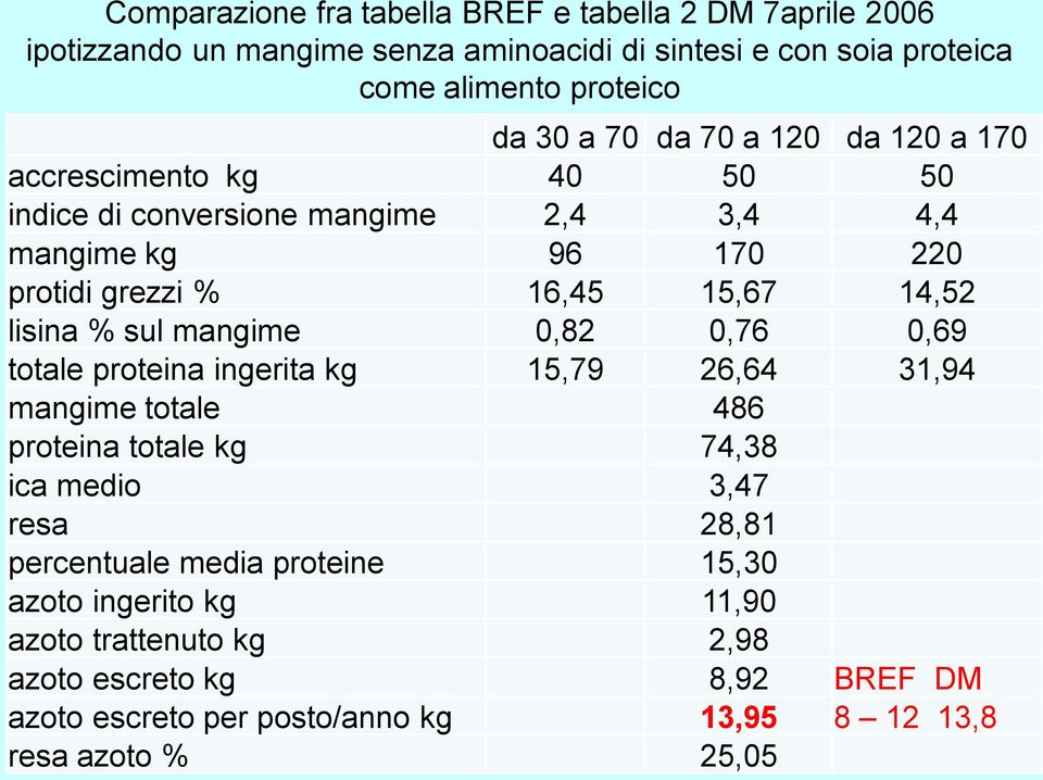 % sul mangime 0,82 0,76 0,69 totale proteina ingerita kg 15,79 26,64 31,94 mangime totale 486 proteina totale kg 74,38 ica medio 3,47 resa 28,81 percentuale