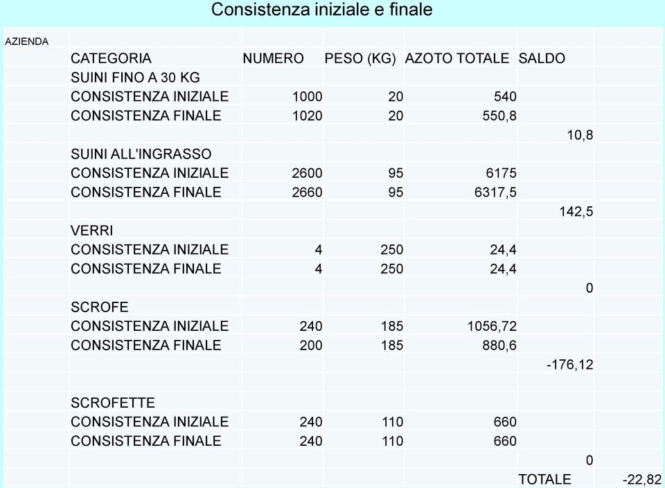 95 6317,5 142,5 VERRI CONSISTENZA INIZIALE 4 250 24,4 CONSISTENZA FINALE 4 250 24,4 0 SCROFE CONSISTENZA INIZIALE 240 185