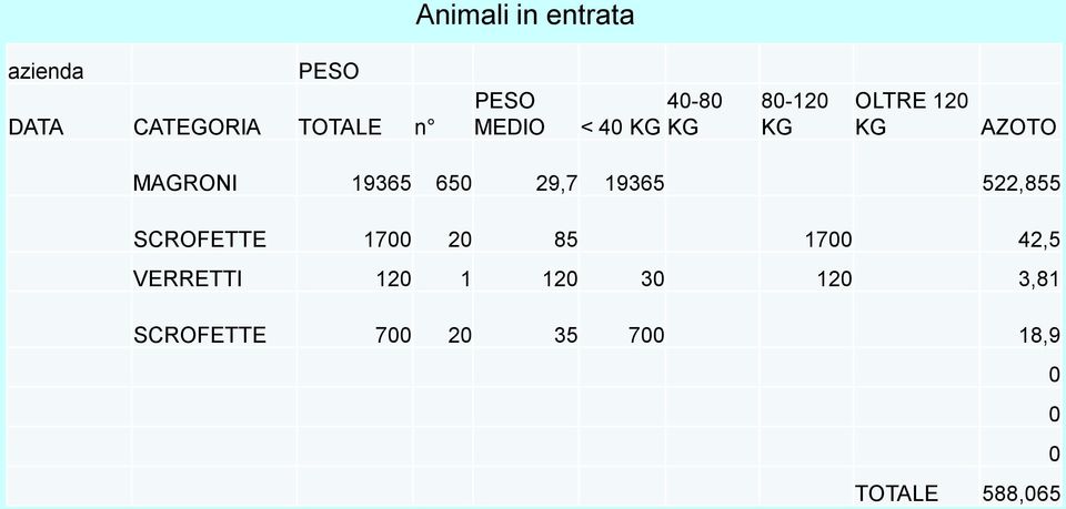 650 29,7 19365 522,855 SCROFETTE 1700 20 85 1700 42,5 VERRETTI