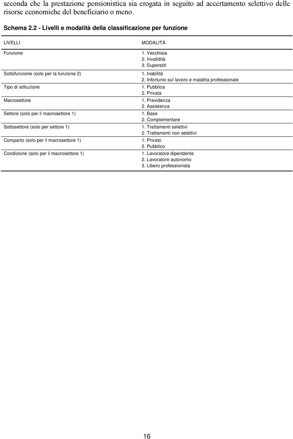 (solo per settore 1) Comparto (solo per il macrosettore 1) Condizione (solo per il macrosettore 1) MODALITÀ 1. Vecchiaia 2. Invalidità 3. Superstiti 1. Inabilità 2.