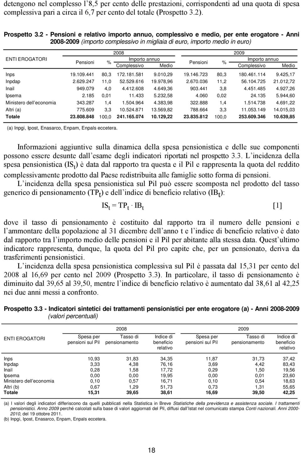 Importo annuo Pensioni % Pensioni % Complessivo Medio Complessivo Medio Inps 19.109.441 80,3 172.181.581 9.010,29 19.146.723 80,3 180.461.114 9.425,17 Inpdap 2.629.247 11,0 52.529.616 19.978,96 2.670.