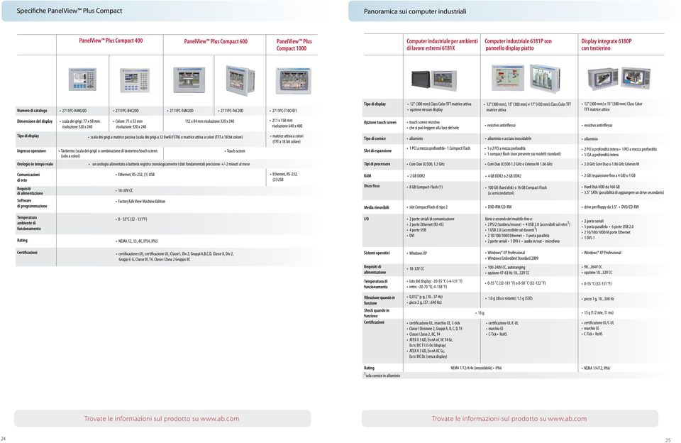 Tipo di display 12" (300 mm) Class Color TFT matrice attiva opzione nessun display 12 (300 mm), 15 (380 mm) e 17 (430 mm) Class Color TFT matrice attiva 12 (300 mm) e 15 (380 mm) Class Color TFT