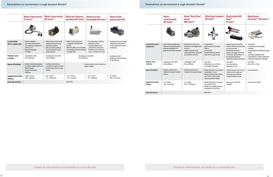 MP-Series Cilindri elettrici MP- Series TL-Series Motori lineari LDL-Series / LDC-Series Caratteristiche chiave e applicazioni Tensione / corsa e velocità Opzioni di feedback Coppia/forza di stallo