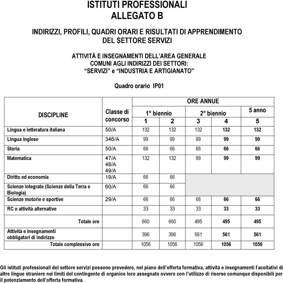 Matematica 47/A 132 132 99 99 99 48/A 49/A Diritto ed economia 19/A (Scienze della Terra e 60/A Biologia) Scienze motorie e sportive 29/A 66 RC o attività alternative 33 33 33 33 33 Totale ore 660