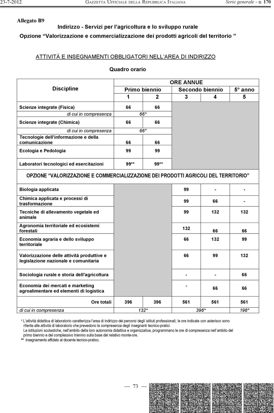 comunicazione 66 66 Ecologia e Pedologia 99 99 Laboratori tecnologici ed esercitazioni 99** 99** OPZIONE VALORIZZAZIONE E COMMERCIALIZZAZIONE DEI PRODOTTI AGRICOLI DEL TERRITORIO Biologia applicata