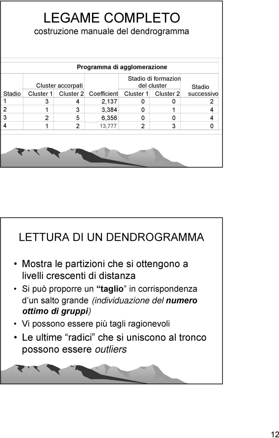 UN DENDROGRAMMA Mostra le partizioni che si ottengono a livelli crescenti di distanza Si può proporre un taglio in corrispondenza d un salto grande