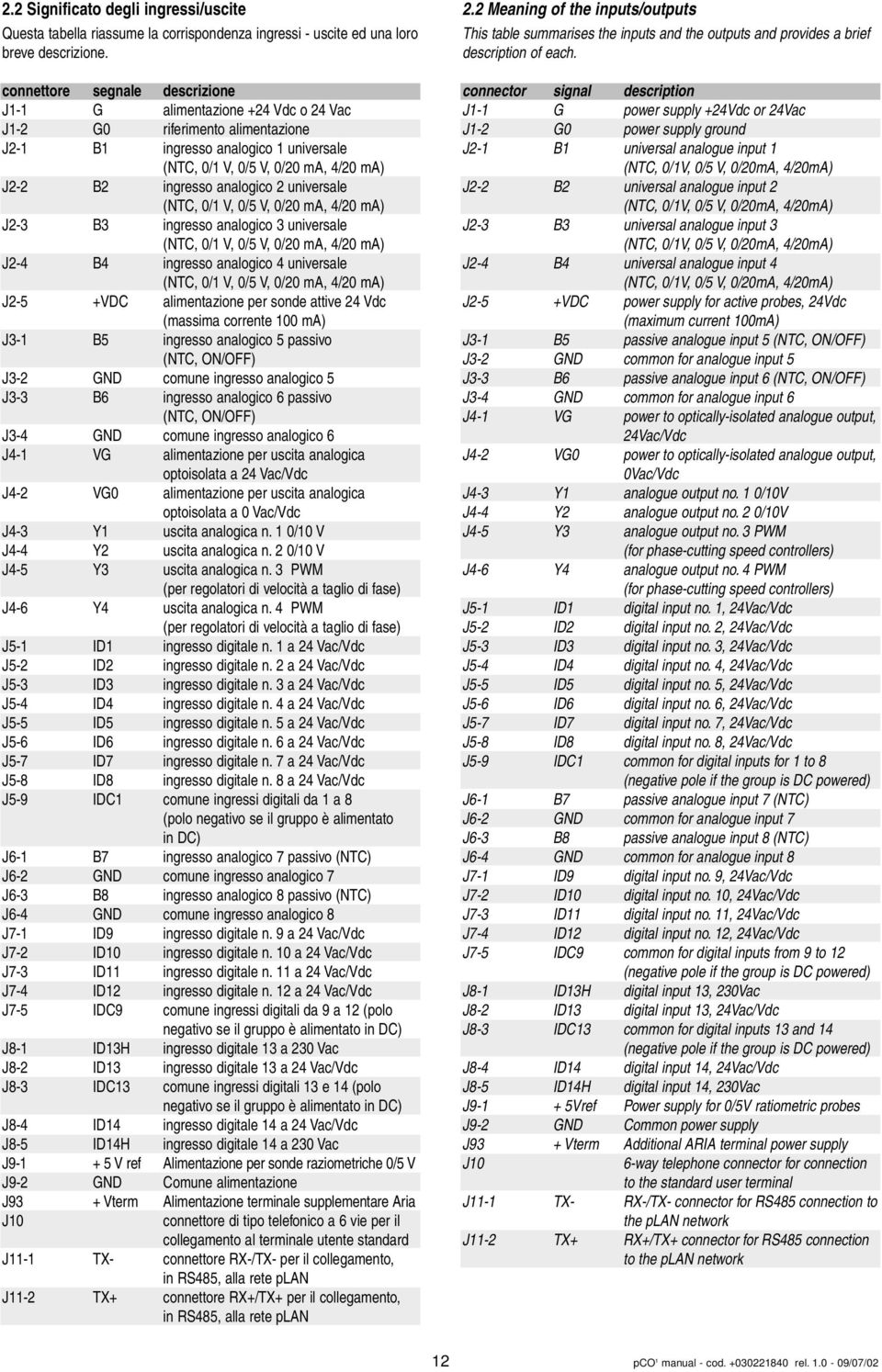 analogico 2 universale (NTC, 0/1 V, 0/5 V, 0/20 ma, 4/20 ma) J2-3 B3 ingresso analogico 3 universale (NTC, 0/1 V, 0/5 V, 0/20 ma, 4/20 ma) J2-4 B4 ingresso analogico 4 universale (NTC, 0/1 V, 0/5 V,