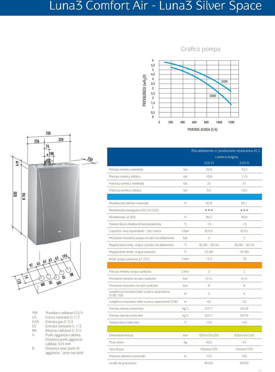 diretto nominale % 92,9 93,1 Rendimento energetico (92/42/CEE) Rendimento al 30% % 90,2 90,8 Temperatura minima di funzionamento C -15-15 Capacità vaso espansione / pre-carica l/bar 8/0,5 8/0,5