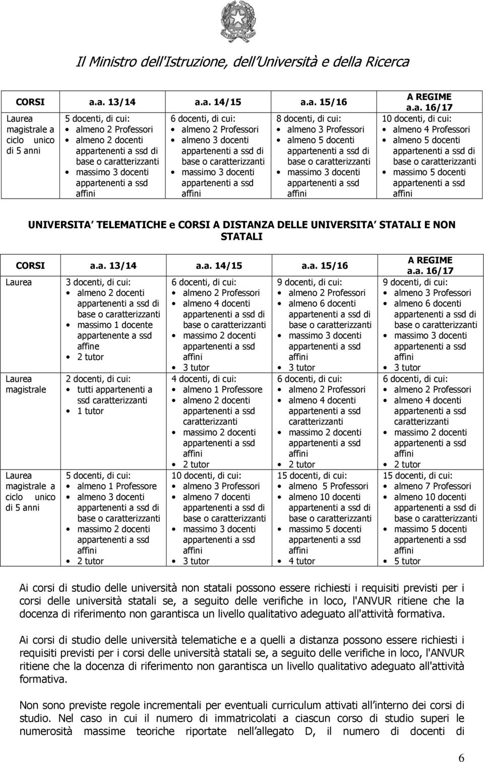 a.a. 15/16 magistrale magistrale a ciclo unico di 5 anni 3 docenti, di cui: almeno 2 docenti di affine 2 tutor 2 docenti, di cui: tutti appartenenti a ssd 1 tutor 5 docenti, di cui: almeno 1