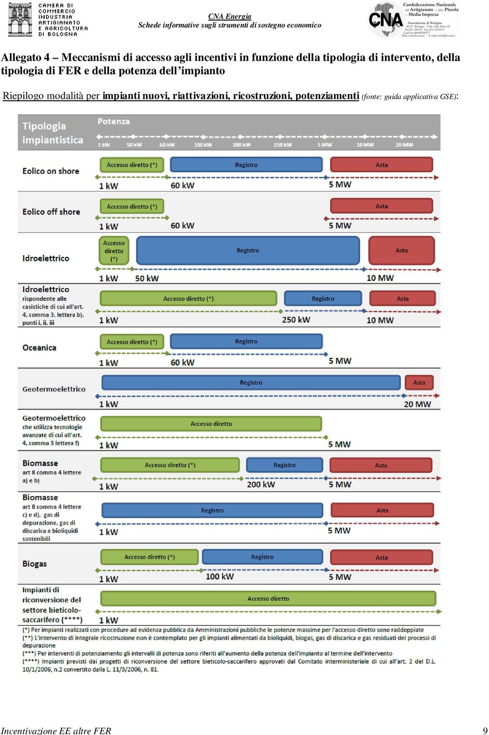 impianto Riepilogo modalità per impianti nuovi, riattivazioni,