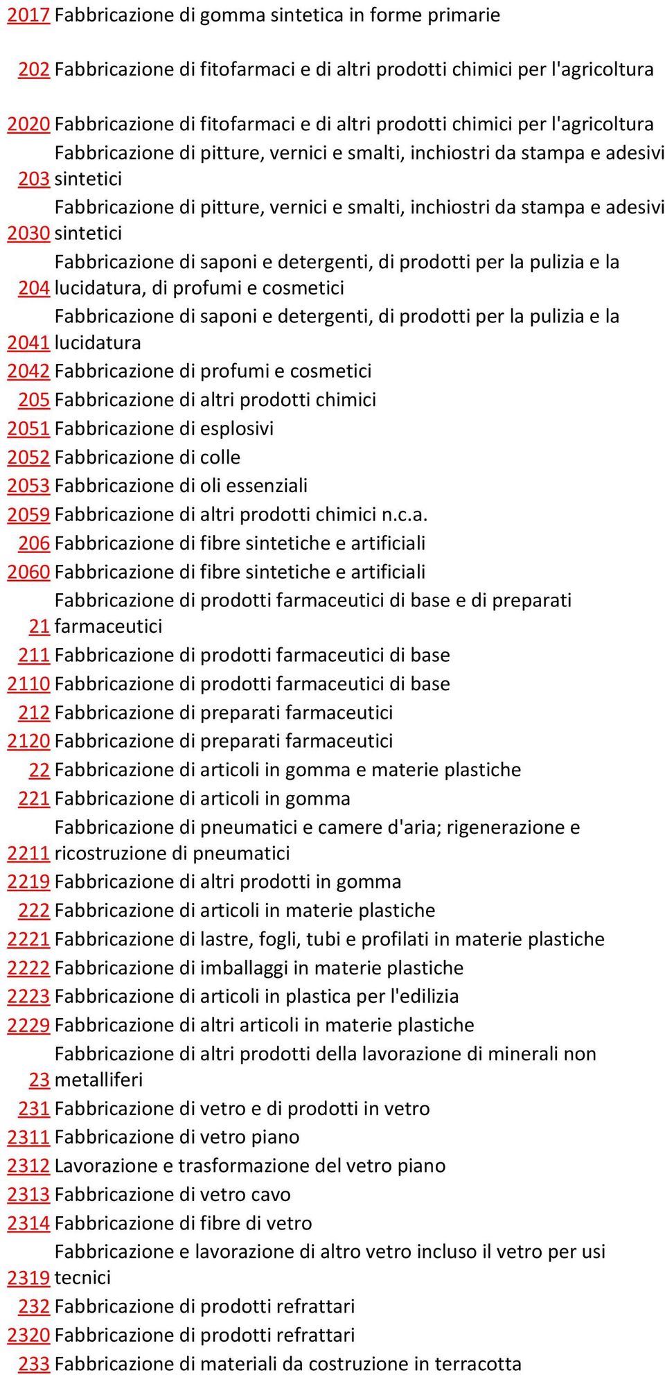 Fabbricazione di saponi e detergenti, di prodotti per la pulizia e la 204 lucidatura, di profumi e cosmetici Fabbricazione di saponi e detergenti, di prodotti per la pulizia e la 2041 lucidatura 2042