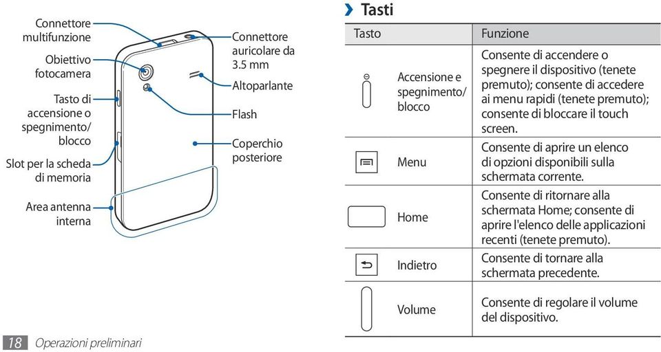 consente di accedere ai menu rapidi (tenete premuto); consente di bloccare il touch screen. Consente di aprire un elenco di opzioni disponibili sulla schermata corrente.