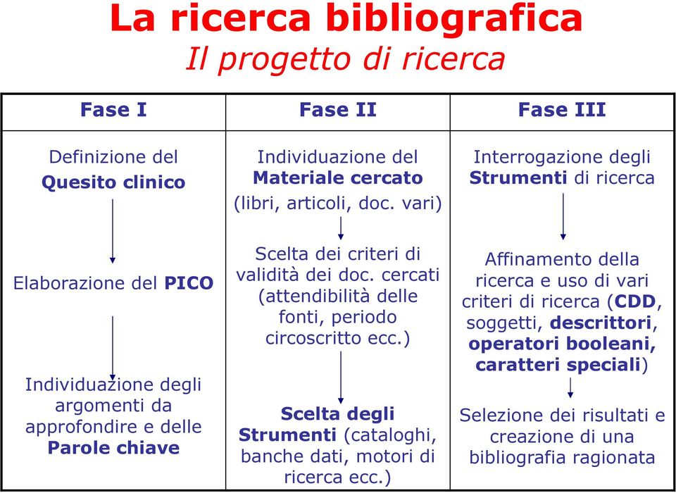 validità dei doc. cercati (attendibilità delle fonti, periodo circoscritto ecc.) Scelta degli Strumenti (cataloghi, banche dati, motori di ricerca ecc.