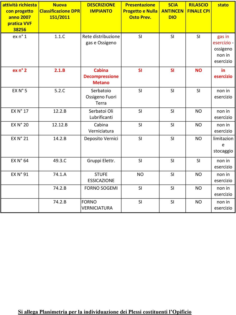 SCIA ANTINCEN DIO RILASCIO FINALE CPI stato SI SI SI gas in - ossigeno non in SI SI NO in SI SI SI non in SI SI NO non in SI SI NO non in EX N 21
