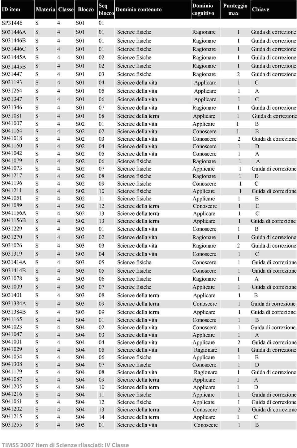 S03347 S 4 S0 06 della vita Applicare C S03346 S 4 S0 07 della vita Ragionare S0308 S 4 S0 08 della terra Applicare S04007 S 4 S02 0 della vita Applicare B S0464 S 4 S02 02 della vita Conoscere B