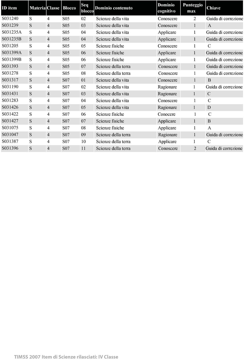 Conoscere S03278 S 4 S05 08 della terra Conoscere S0337 S 4 S07 0 della vita Conoscere B S0390 S 4 S07 02 della vita Ragionare S0343 S 4 S07 03 della vita Ragionare C S03283 S 4 S07 04 della vita