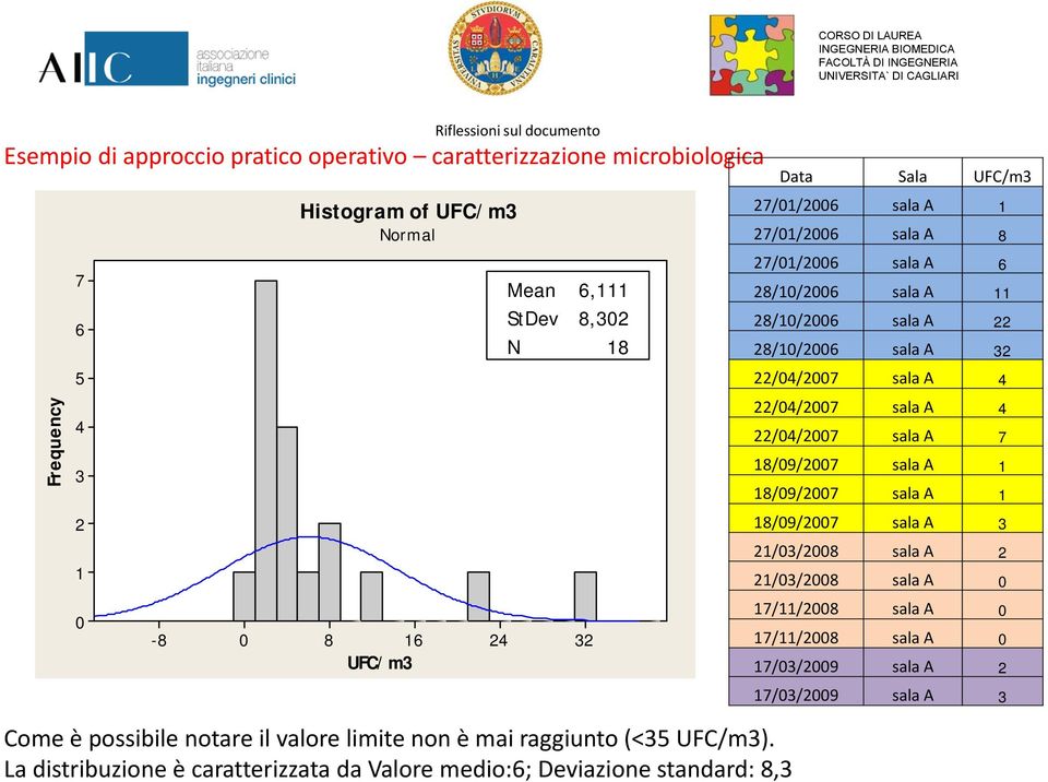 La distribuzione è caratterizzata da Valore medio:6; Deviazione standard: 8,3 24 Mean 6,111 StDev 8,302 N 18 32 Data Sala UFC/m3 27/01/2006 sala A 1 27/01/2006 sala A 8 27/01/2006