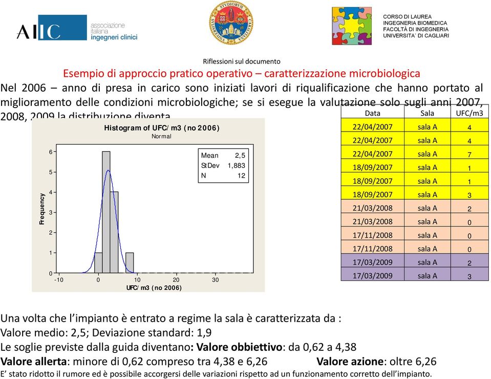 (no 2006) Normal 10 20 UFC/m3 (no 2006) Mean 2,5 StDev 1,883 N 12 30 22/04/2007 sala A 4 22/04/2007 sala A 4 22/04/2007 sala A 7 18/09/2007 sala A 1 18/09/2007 sala A 1 18/09/2007 sala A 3 21/03/2008