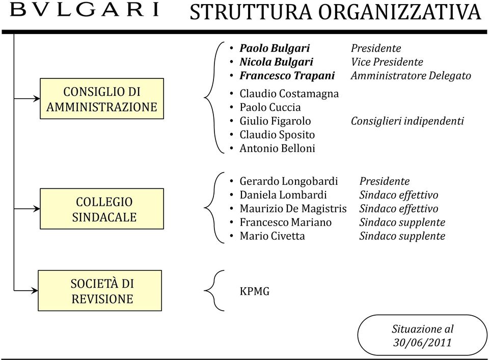 indipendenti COLLEGIO SINDACALE Gerardo Longobardi Daniela Lombardi Maurizio De Magistris Francesco Mariano Mario Civetta