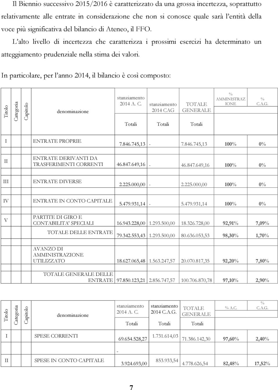 In particolare, per l anno 2014, il bilancio è così composto: Titolo Categoria Capitolo denominazione stanziamento 2014 A. C. stanziamento 2014 CAG TOTALE GENERALE Totali Totali Totali % AMMINISTRAZ IONE % C.