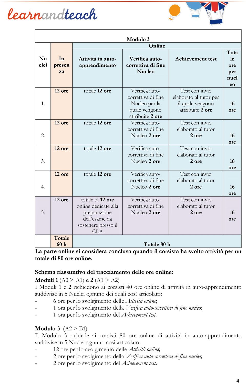 ore Verifica autocorrettiva Nucleo 2 ore 12 ore totale 12 ore Verifica autocorrettiva Nucleo 2 ore 12 ore totale 12 ore Verifica autocorrettiva Nucleo 2 ore 12 ore totale di 12 ore online dedicate