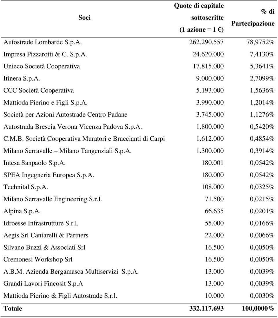 000 1,1276% Autostrada Brescia Verona Vicenza Padova S.p.A. 1.800.000 0,5420% C.M.B. Società Cooperativa Muratori e Braccianti di Carpi 1.612.000 0,4854% Milano Serravalle Milano Tangenziali S.p.A. 1.300.