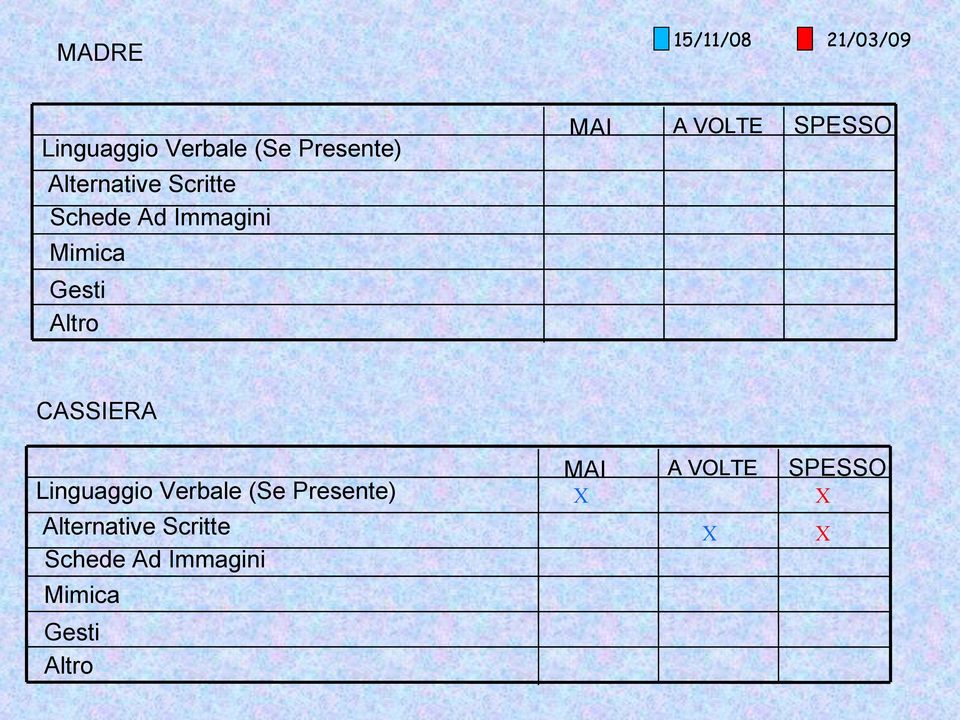 SPESSO Gesti Altro CASSIERA Linguaggio Verbale (Se Presente) 