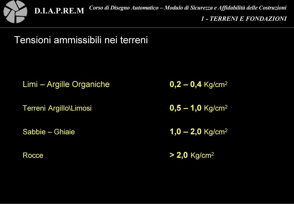 Terreni Argillo\Limosi 0,5 1,0 Kg/cm 2