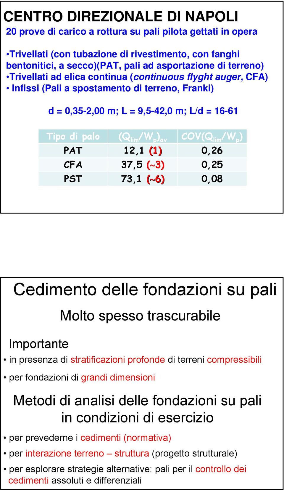 p ) PAT 12,1 (1),26 CFA PST 37,5 ( 3),25 73,1 ( 6),8 Cedimento delle fondazioni su pali Importante Molto spesso trascurabile in presenza di stratificazioni profonde di terreni compressibili per