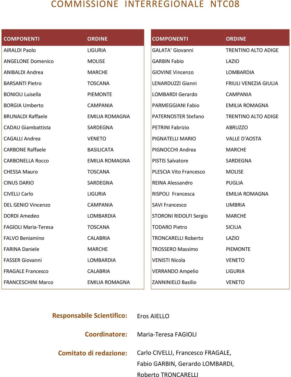 ROMAGNA BRUNALDI Raffaele EMILIA ROMAGNA PATERNOSTER Stefano TRENTINO ALTO ADIGE CADAU Giambattista SARDEGNA PETRINI Fabrizio ABRUZZO CAGALLI Andrea VENETO PIGNATELLI MARIO VALLE D'AOSTA CARBONE