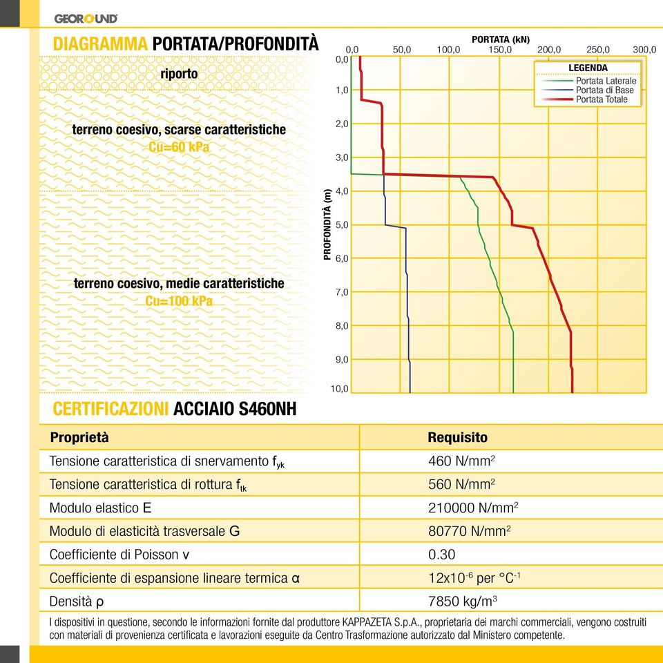 Tensione caratteristica di rottura f tk 560 N/mm 2 Modulo elastico E 210000 N/mm 2 Modulo di elasticità trasversale G 80770 N/mm 2 Coefficiente di Poisson v 0.