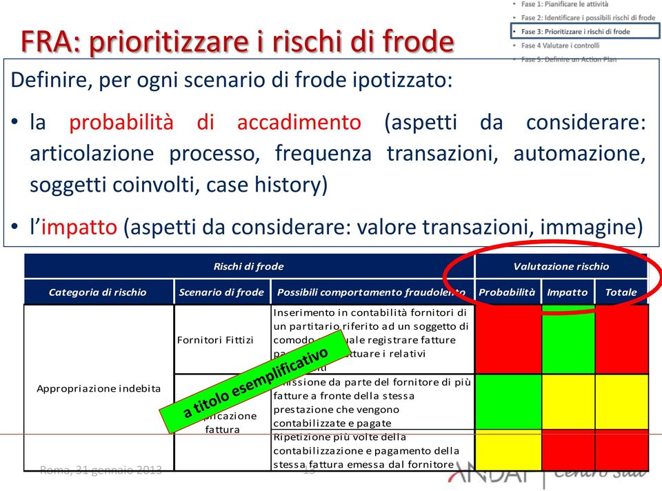 comportamento fraudolento Probabilità Impatto Totale Appropriazione indebita Fornitori Fittizi Duplicazione fattura Roma, 31 gennaio 2013 13 Inserimento in contabilità fornitori di un partitario