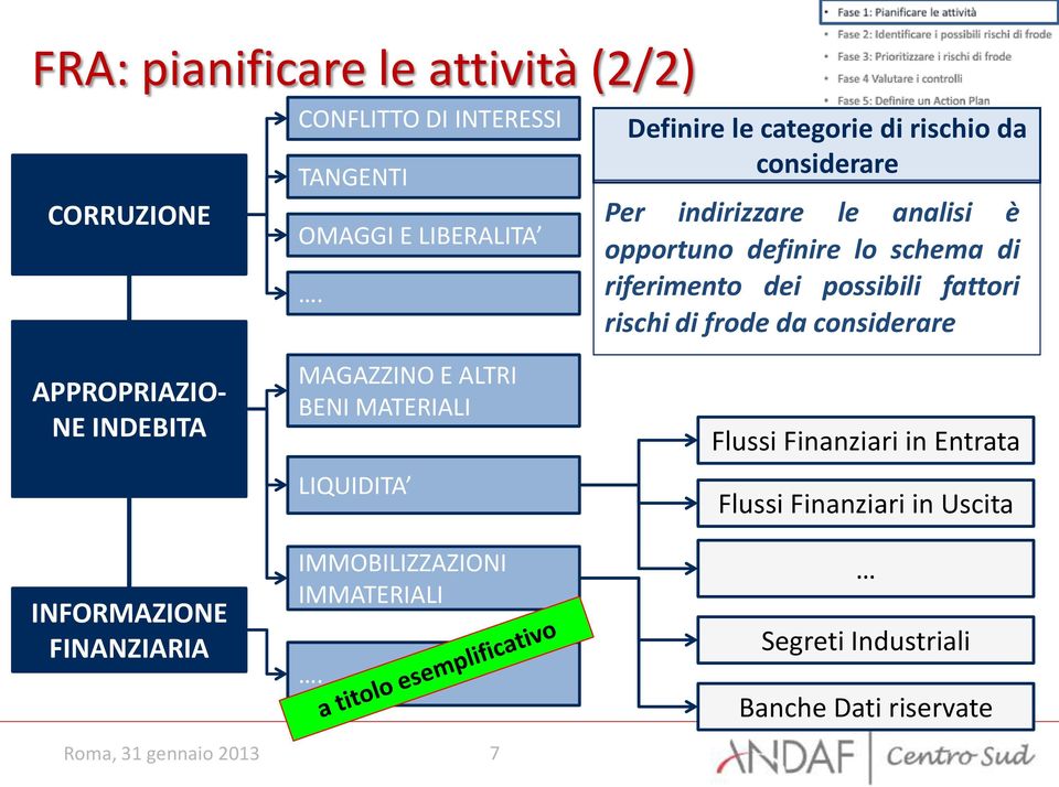 possibili fattori rischi di frode da considerare APPROPRIAZIO- NE INDEBITA INFORMAZIONE FINANZIARIA Roma, 31 gennaio 2013