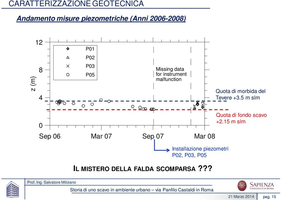 del Tevere +3.