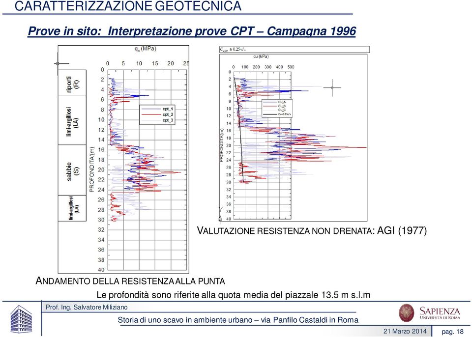 AGI (1977) ANDAMENTO DELLA RESISTENZAALLA PUNTA Le profondità