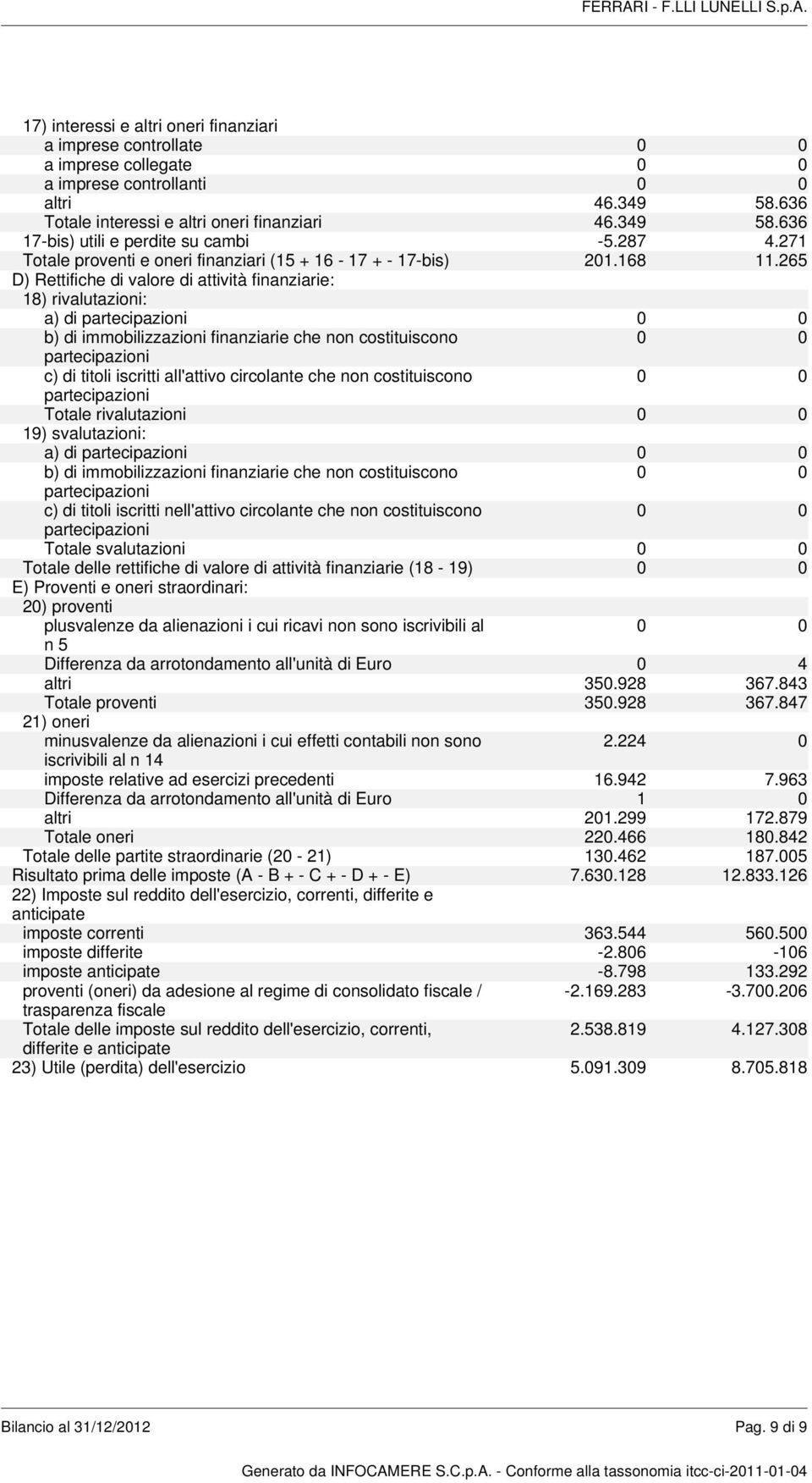 265 D) Rettifiche di valore di attività finanziarie: 18) rivalutazioni: a) di partecipazioni 0 0 b) di immobilizzazioni finanziarie che non costituiscono 0 0 partecipazioni c) di titoli iscritti