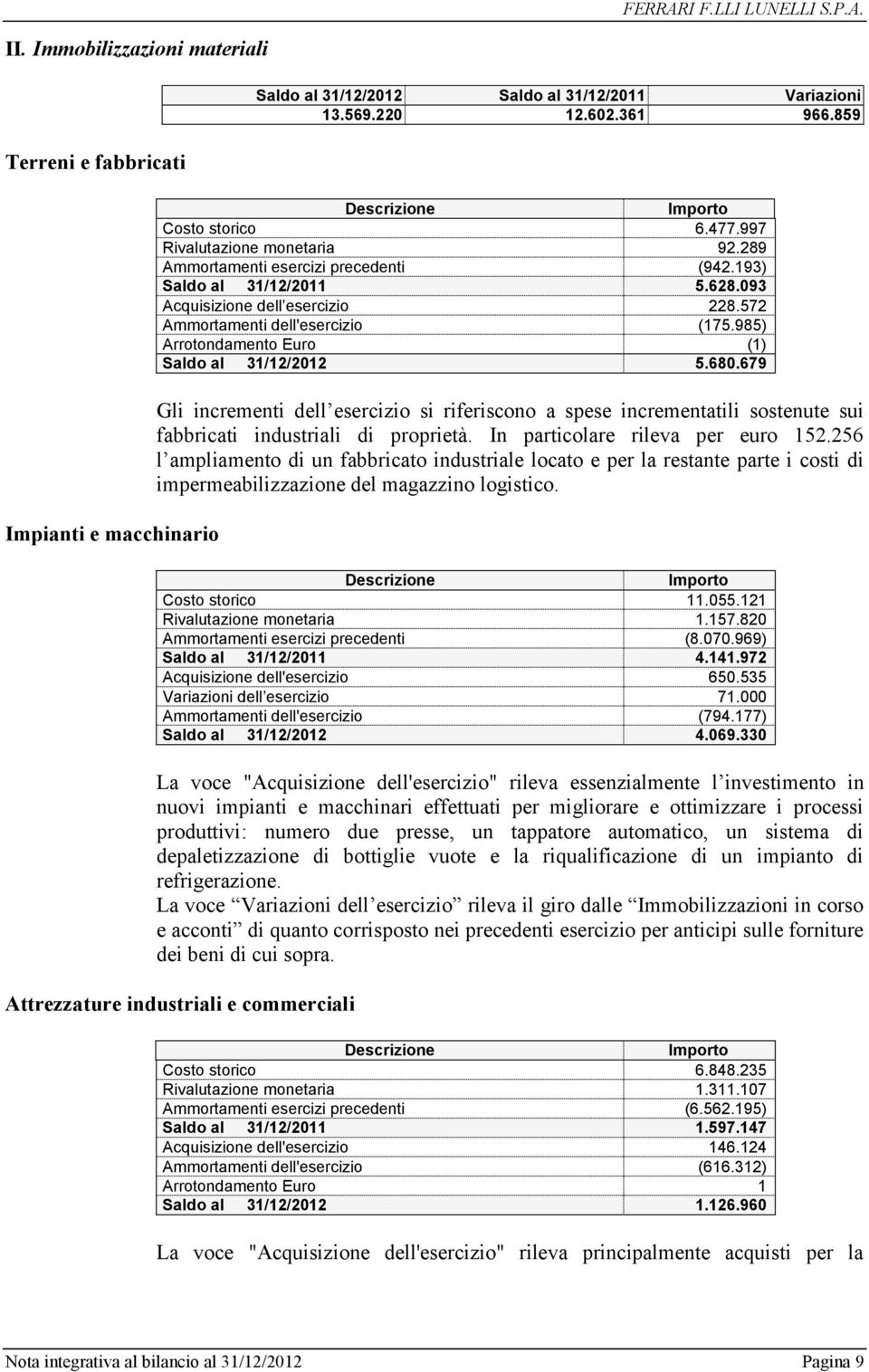 985) Arrotondamento Euro (1) Saldo al 31/12/2012 5.680.679 Gli incrementi dell esercizio si riferiscono a spese incrementatili sostenute sui fabbricati industriali di proprietà.