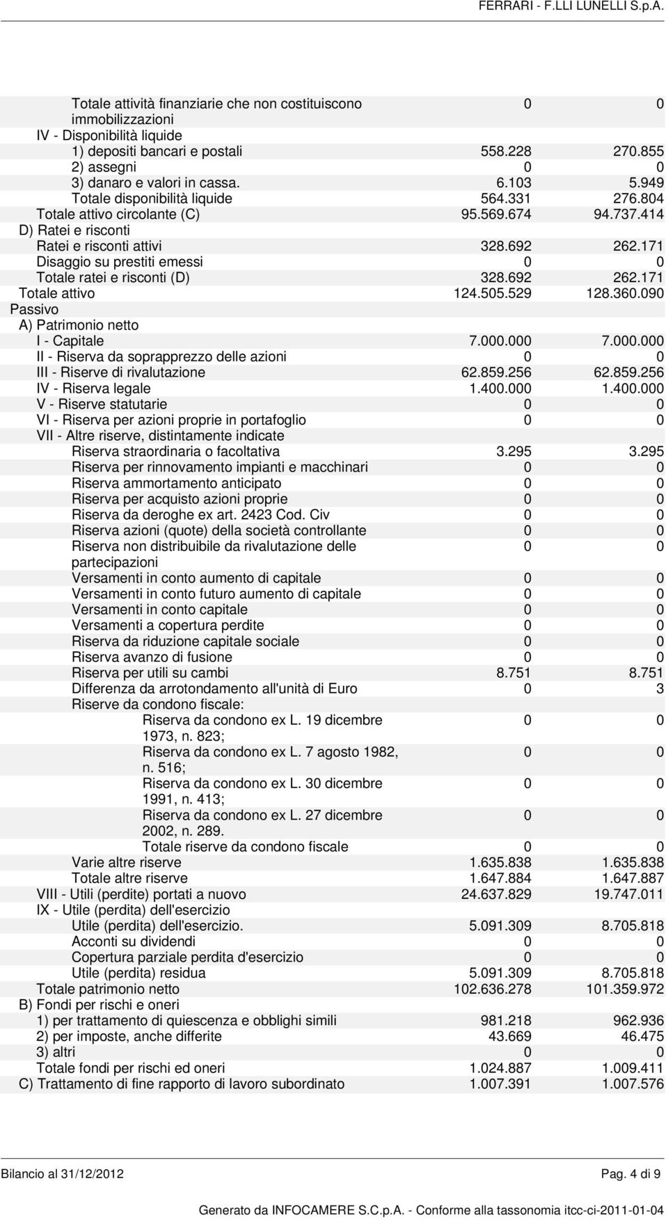 414 D) Ratei e risconti Ratei e risconti attivi 328.692 262.171 Disaggio su prestiti emessi 0 0 Totale ratei e risconti (D) 328.692 262.171 Totale attivo 124.505.529 128.360.