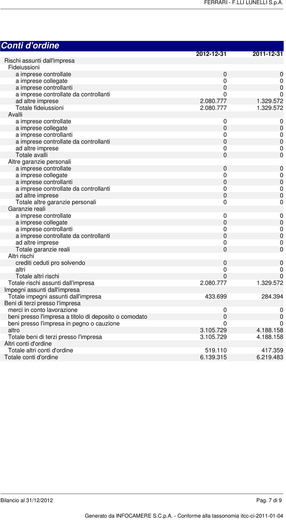 Conti d'ordine 2012-12-31 2011-12-31 Rischi assunti dall'impresa Fideiussioni a imprese controllate 0 0 a imprese collegate 0 0 a imprese controllanti 0 0 a imprese controllate da controllanti 0 0 ad