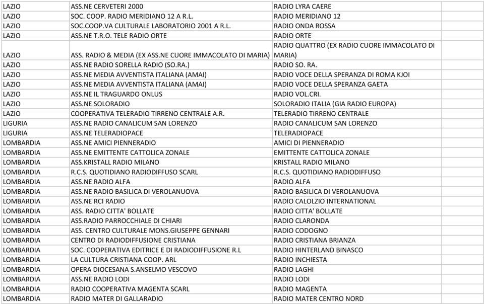 NE MEDIA AVVENTISTA ITALIANA (AMAI) RADIO VOCE DELLA SPERANZA GAETA LAZIO ASS.NE IL TRAGUARDO ONLUS RADIO VOL.CRI. LAZIO ASS.NE SOLORADIO SOLORADIO ITALIA (GIA RADIO EUROPA) LAZIO COOPERATIVA TELERADIO TIRRENO CENTRALE A.