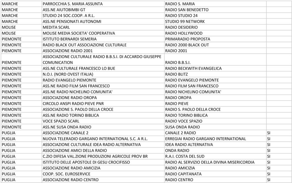 RADIO BLACK OUT ASSOCIAZIONE CULTURALE RADIO 2000 BLACK OUT PIEMONTE ASSOCIAZIONE RADIO 2001 RADIO 2001 PIEMONTE ASSOCIAZIONE CULTURALE RADIO B.B.S.I. DI ACCARDO GIUSEPPE COMUNICATION RADIO B.B.S.I. PIEMONTE ASS.NE CULTURALE FRANCESCO LO BUE RADIO BECKWITH EVANGELICA PIEMONTE N.