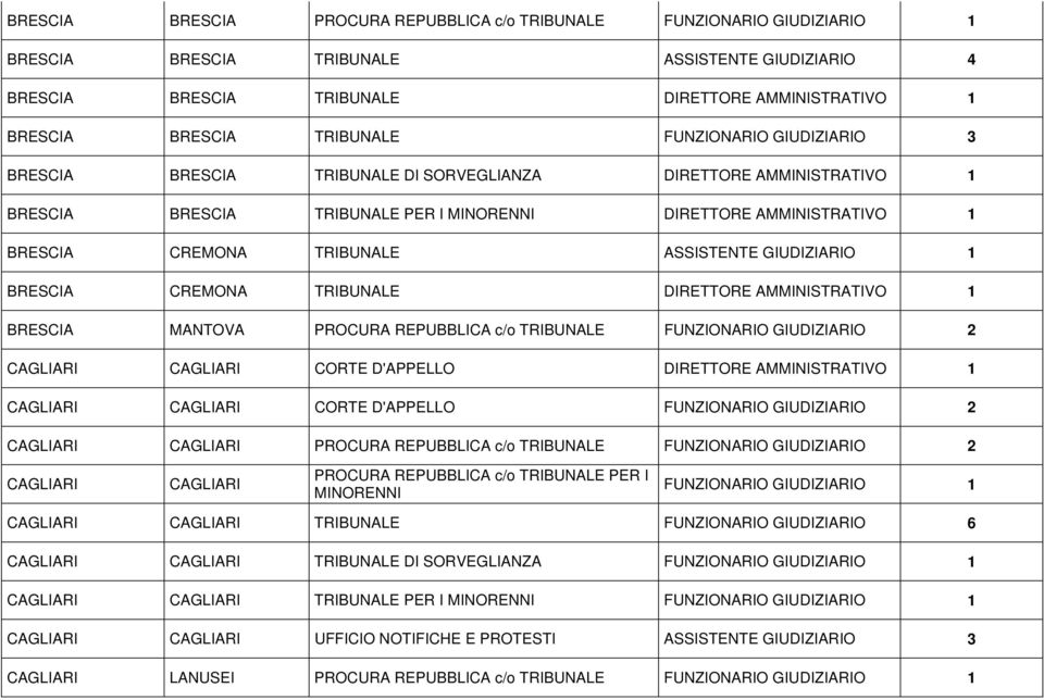 ASSISTENTE GIUDIZIARIO 1 BRESCIA CREMONA TRIBUNALE DIRETTORE AMMINISTRATIVO 1 BRESCIA MANTOVA PROCURA REPUBBLICA c/o TRIBUNALE FUNZIONARIO GIUDIZIARIO 2 CAGLIARI CAGLIARI CORTE D'APPELLO DIRETTORE