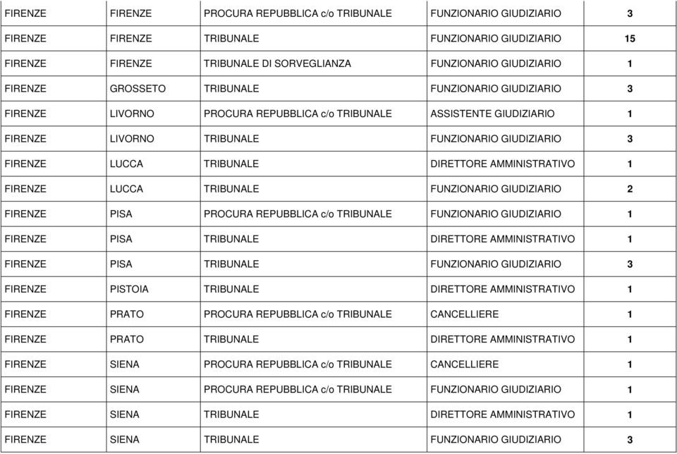 TRIBUNALE DIRETTORE AMMINISTRATIVO 1 FIRENZE LUCCA TRIBUNALE FUNZIONARIO GIUDIZIARIO 2 FIRENZE PISA PROCURA REPUBBLICA c/o TRIBUNALE FUNZIONARIO GIUDIZIARIO 1 FIRENZE PISA TRIBUNALE DIRETTORE