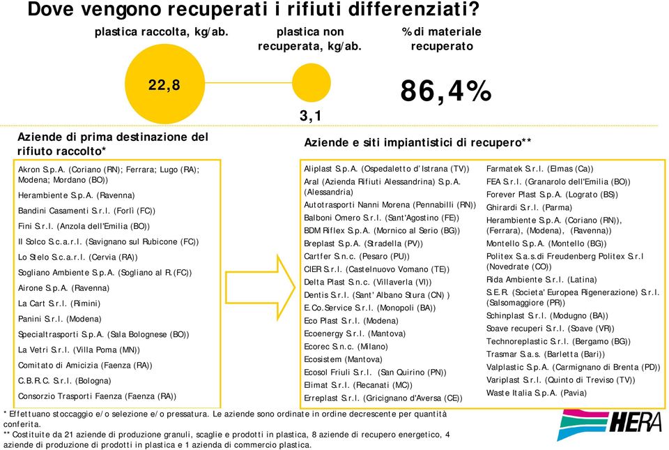 (FC)) Airone S.p.A. (Ravenna) La Cart S.r.l. (Rimini) Panini S.r.l. (Modena) Specialtrasporti S.p.A. (Sala Bolognese (BO)) La Vetri S.r.l. (Villa Poma (MN)) Comitato di Amicizia (Faenza (RA)) C.B.R.C. S.r.l. (Bologna) Consorzio Trasporti Faenza (Faenza (RA)) plastica non recuperata, kg/ab.