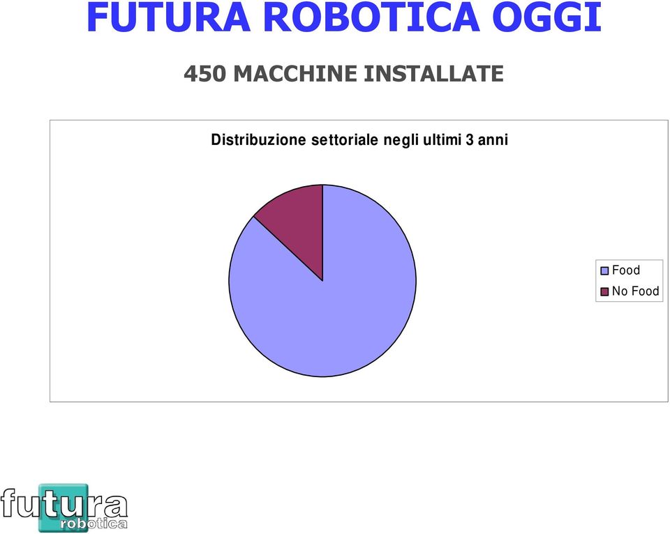 Distribuzione settoriale