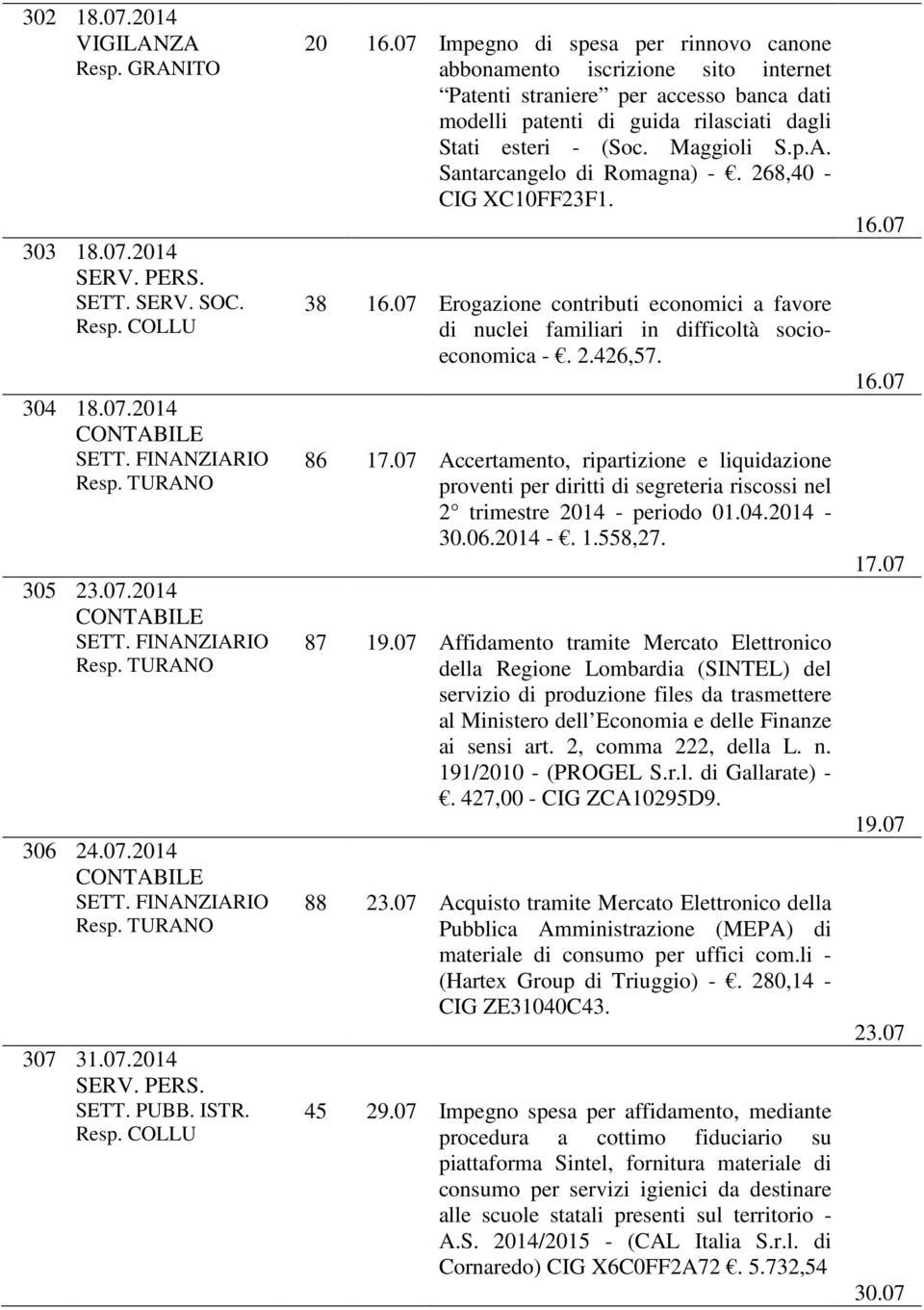 Santarcangelo di Romagna) -. 268,40 - CIG XC10FF23F1. 38 16.07 Erogazione contributi economici a favore di nuclei familiari in difficoltà socioeconomica -. 2.426,57. 86 17.