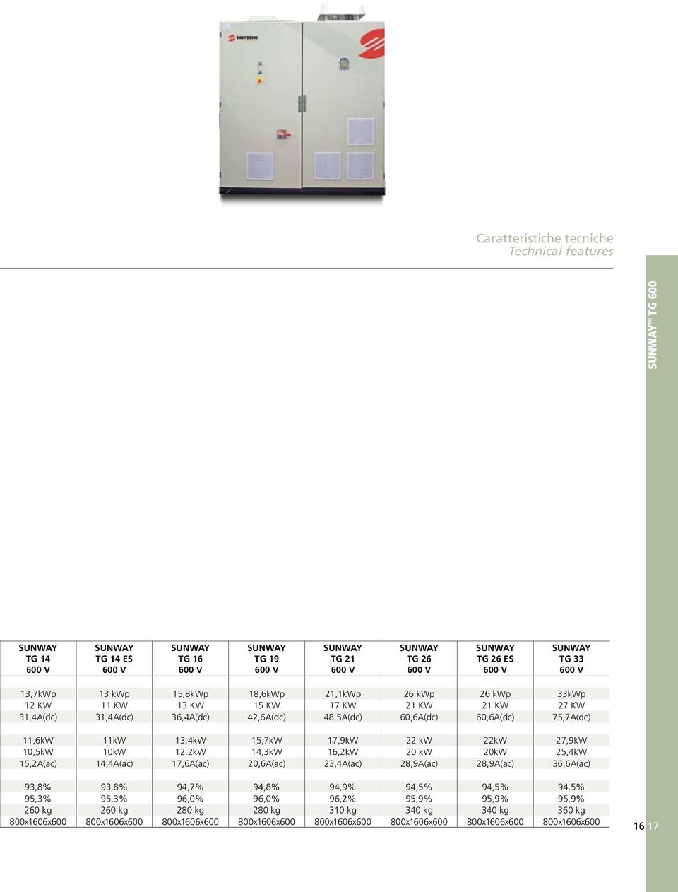 27,9kW 10,5kW 10kW 12,2kW 14,3kW 16,2kW 20 kw 20kW 25,4kW 15,2A(ac) 14,4A(ac) 17,6A(ac) 20,6A(ac) 23,4A(ac) 28,9A(ac) 28,9A(ac) 36,6A(ac) 93,8% 93,8% 94,7% 94,8% 94,9% 94,5% 94,5% 94,5% 95,3%