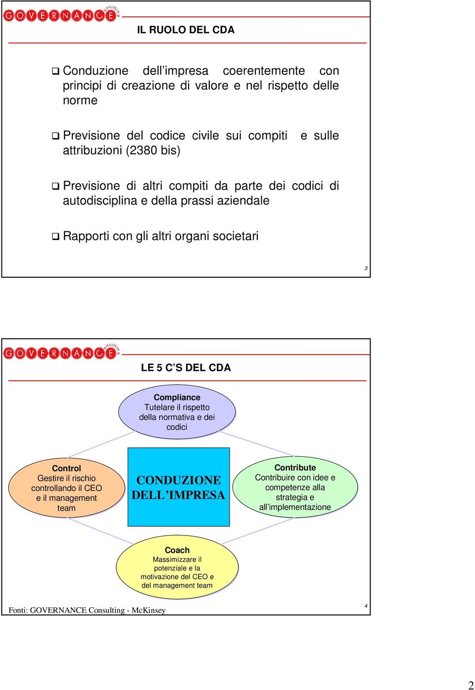 Compliance Tutelare il rispetto della normativa e dei codici Control Gestire il rischio controllando il CEO e il management team CONDUZIONE DELL IMPRESA Contribute Contribuire